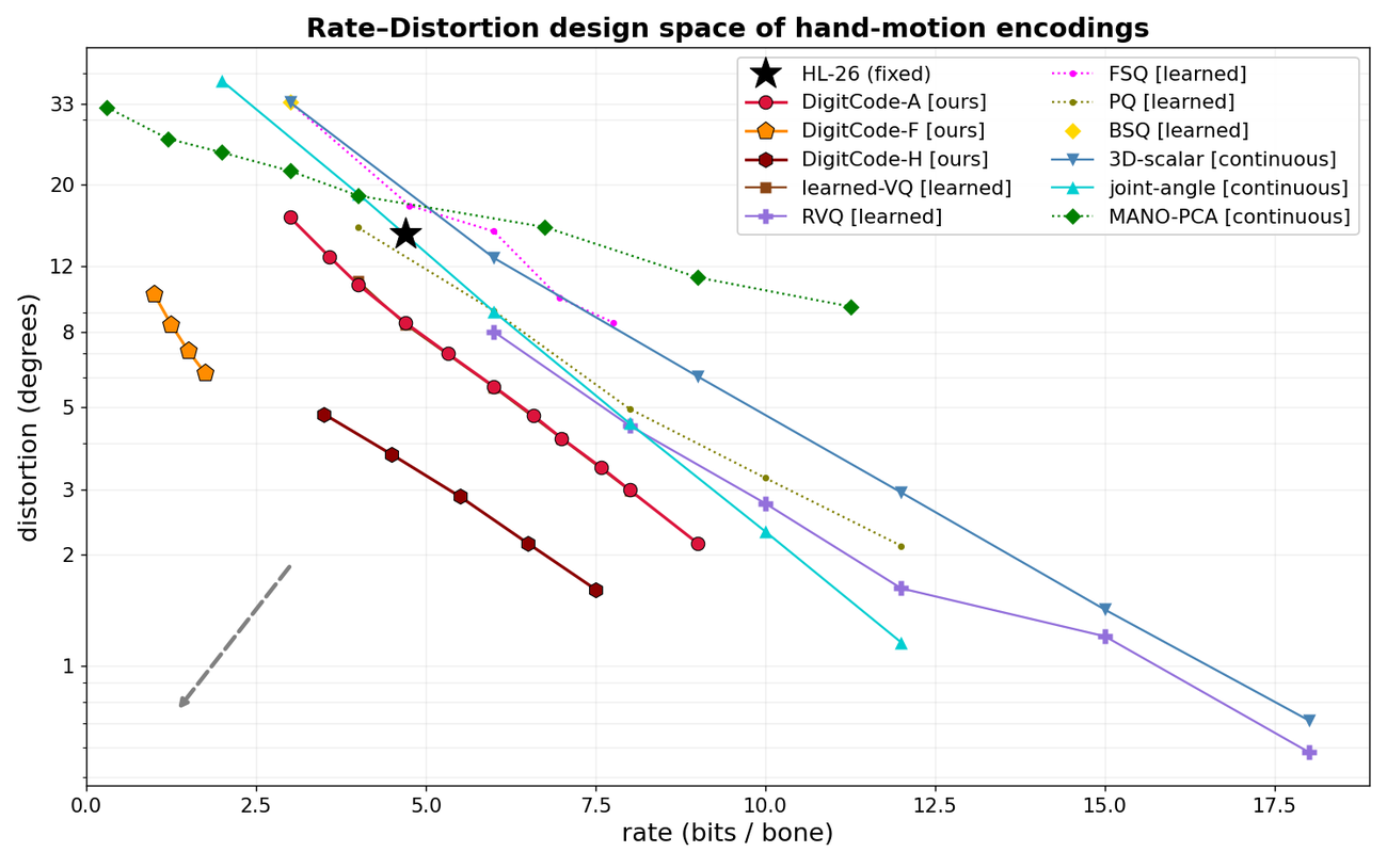 Rate-distortion scatter with log distortion axis; the three DigitCode families lie below and left of learned, residual and continuous baselines.